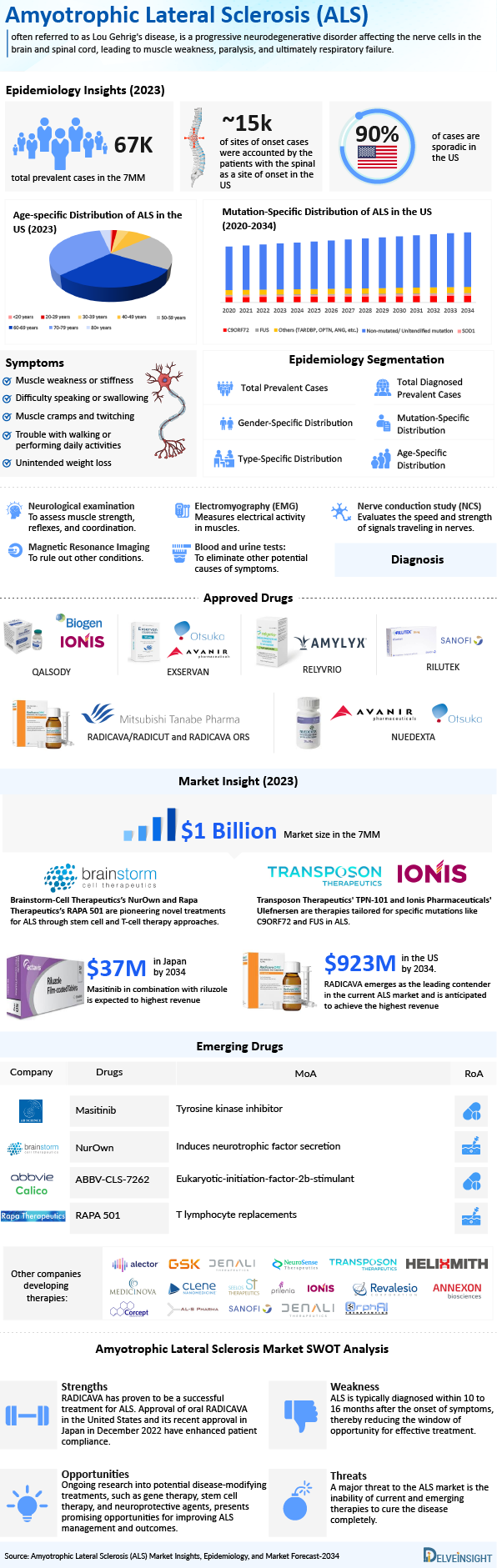 Amyotrophic Lateral Sclerosis (ALS) Therapies